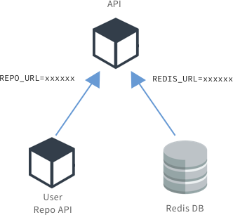Service dependencies Service dependencies